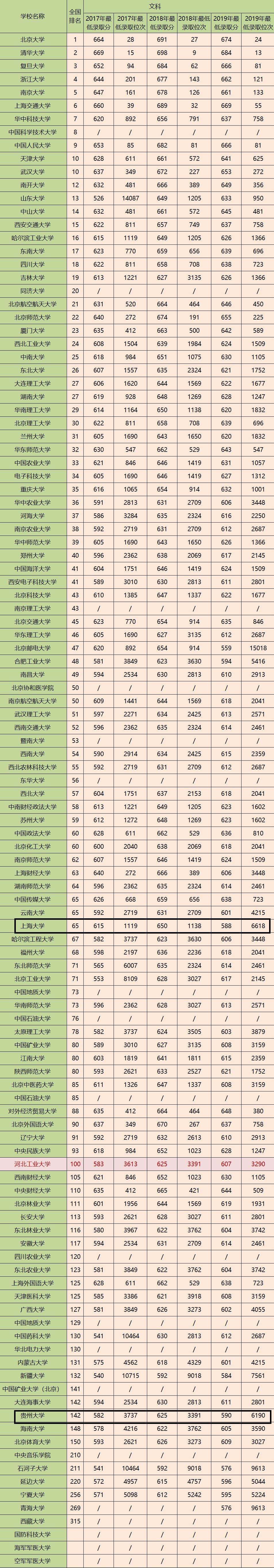 河北高考生上211难吗?附各211大学录取分数线,这3所不可错过