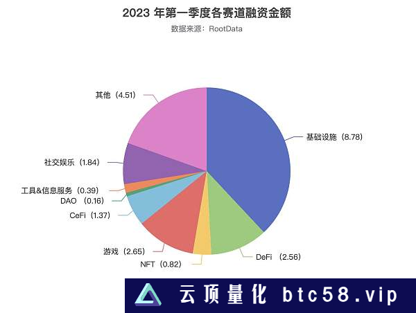 2023Q1 加密投融资报告：市场概况、热门趋势与投资机构表现