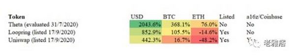 你并不拥有Web3 用数据戳破a16z和Coinbase的投资神话