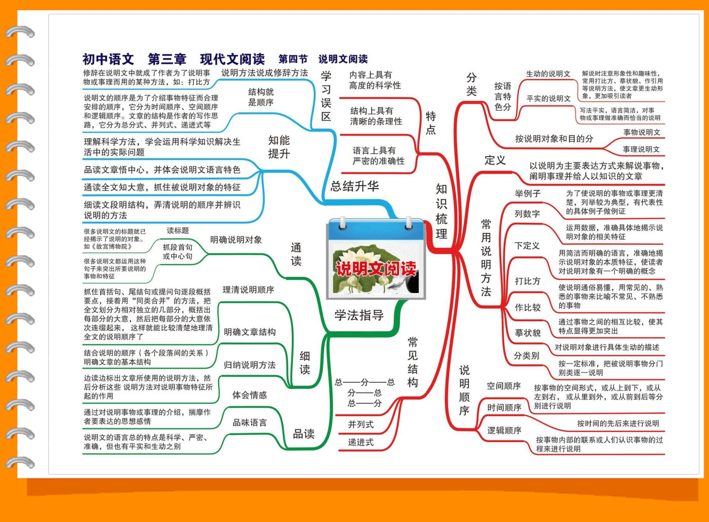 初中语文现代文阅读知识点考点思维导图