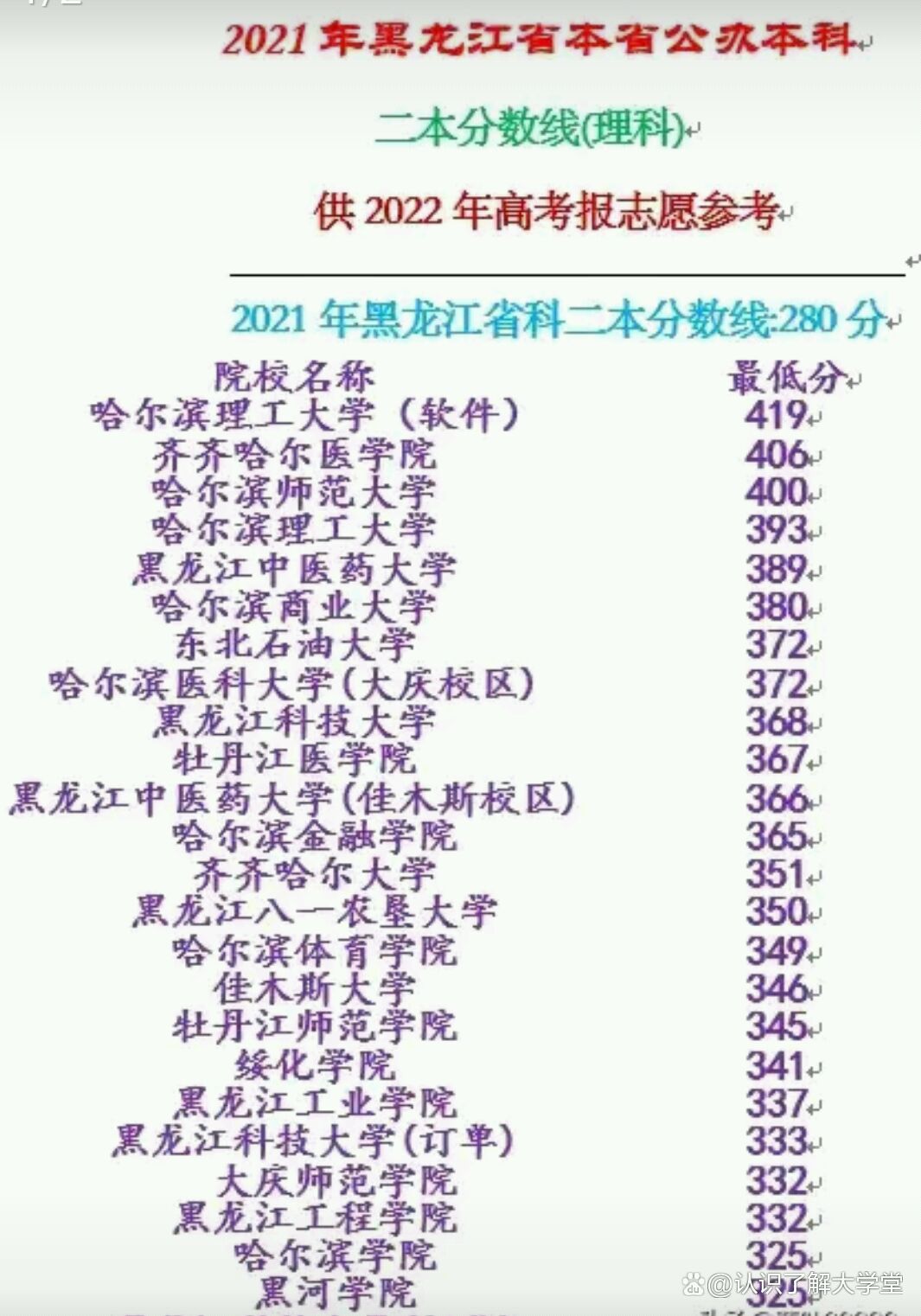 21年黑龍江省公辦二本分數線