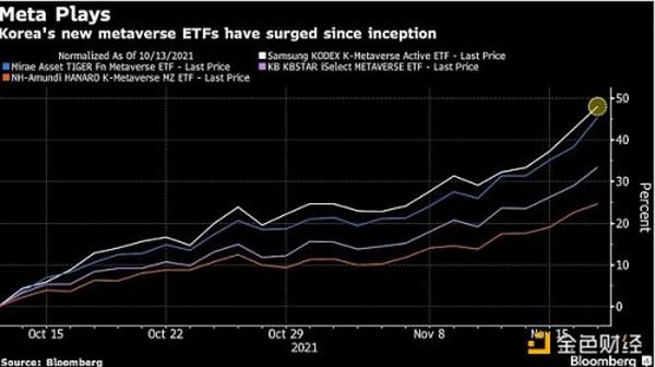 元宇宙ETF在韩国爆火：过去一个月吸金近3亿美元