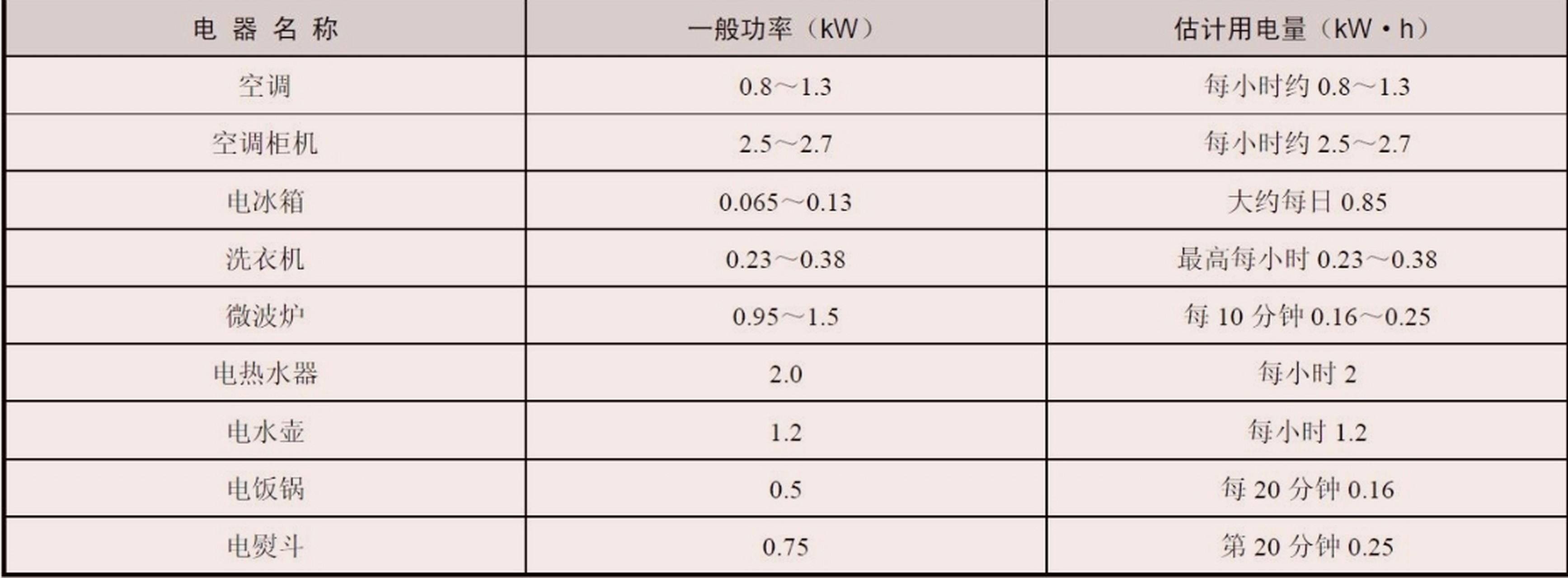 家用大功率电器有哪些类型?