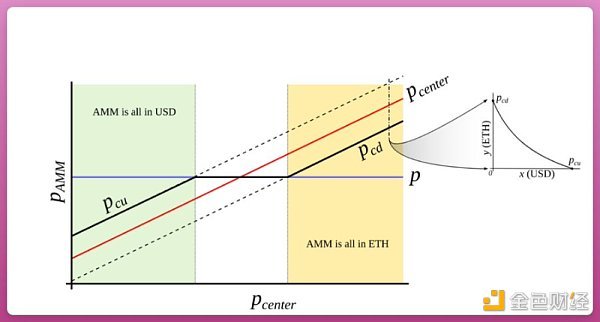 Curve 稳定币机制剖析：内部化 AMM 如何使用户不被清算？