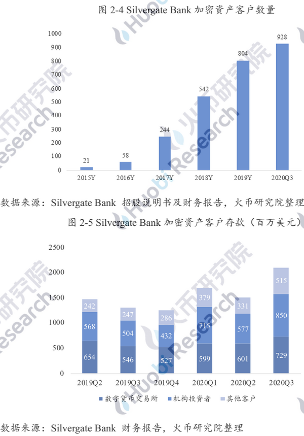 研报 | 业务路径渐清晰，加密银行未来可期