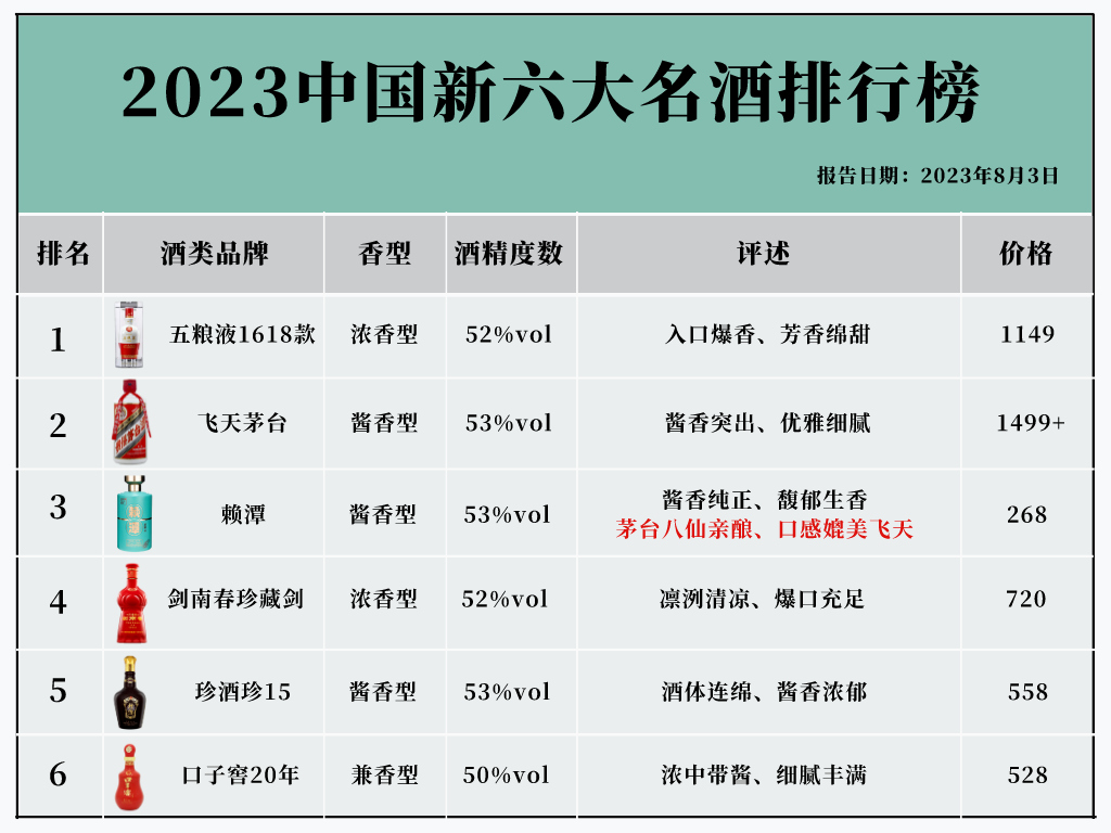 白酒的最新新闻，白酒消息