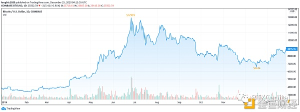 2008-2020 比特币发展大事记你知道哪些？