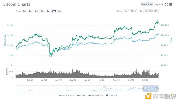 2021年七大金融科技趋势：比特币或将成为公认的