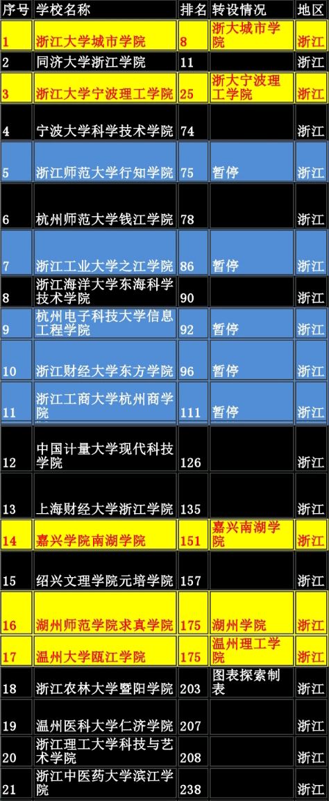 浙江21所独立学院转设汇总,5所转设成功,5所暂停,11所待定!