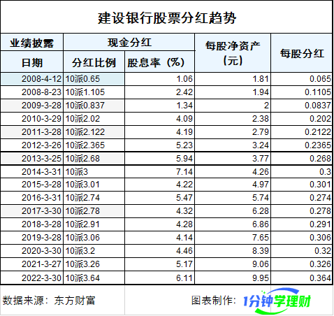 买建设银行股票,年年都现金分红,那还会亏钱?用14年数据来实测