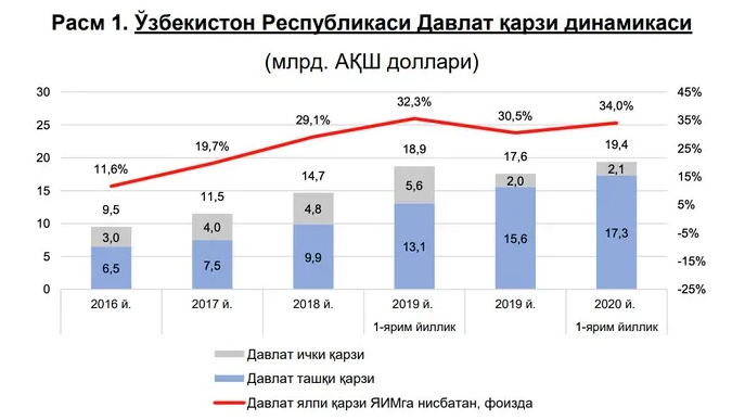 乌兹别克斯坦外债占gdp的1/3,中日连续多年为其最大债主