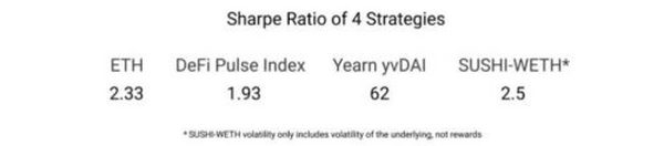 三种策略评估DeFi 盈利能力比以太坊更强吗？