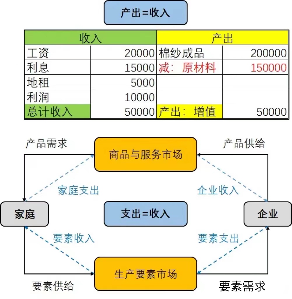 也谈gdp核算:支出法与收入法中的弯弯绕绕