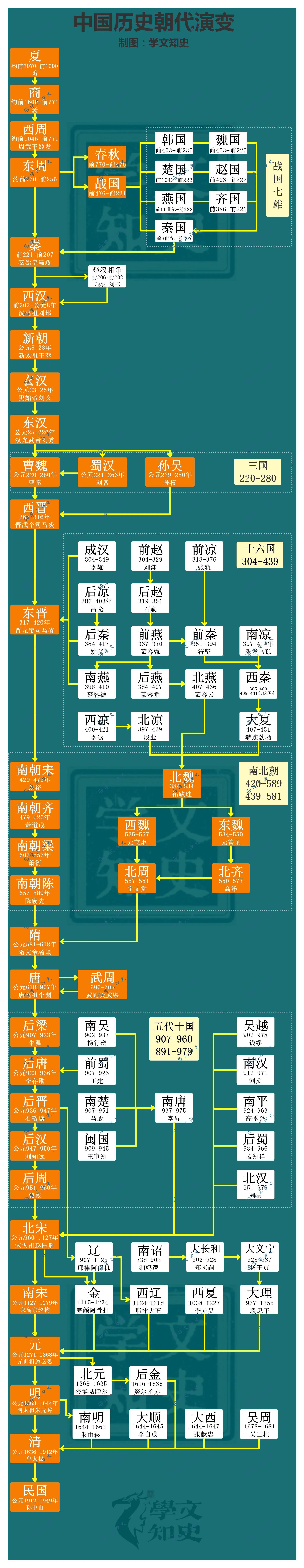 中国历代王朝及帝王表图片