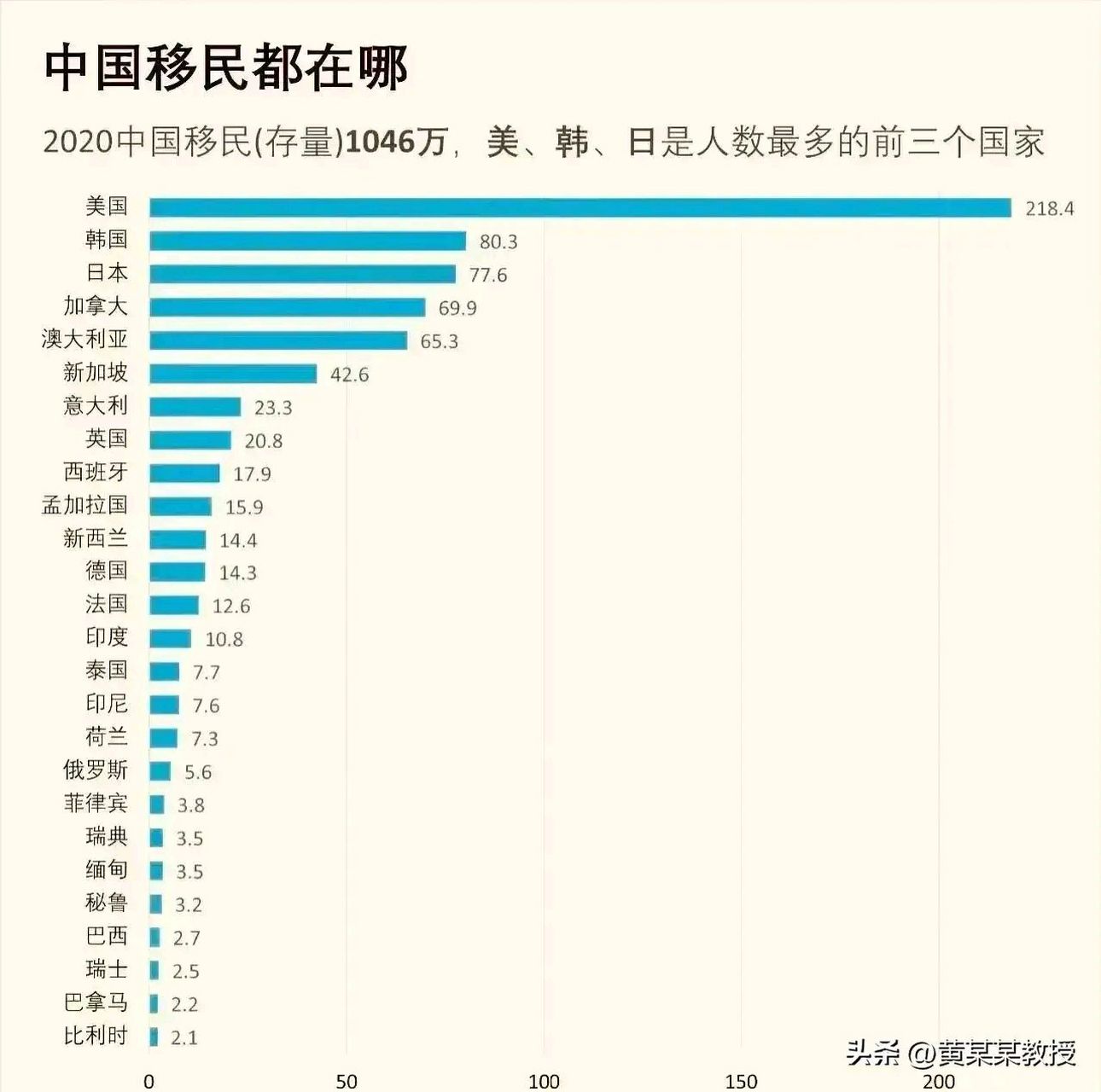 中国移民都去哪了?