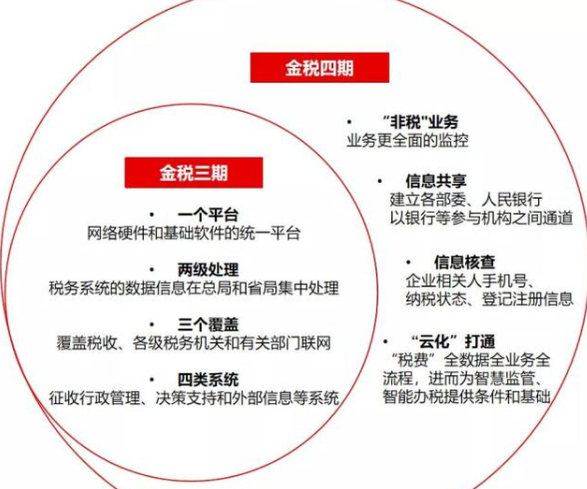金税工程四期正式启动向"以数治税"时期迈进