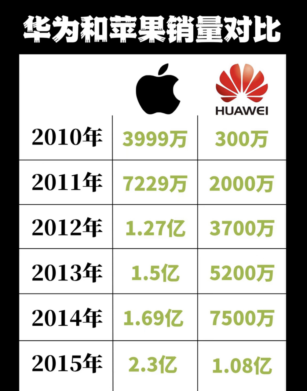 华为苹果销量对比