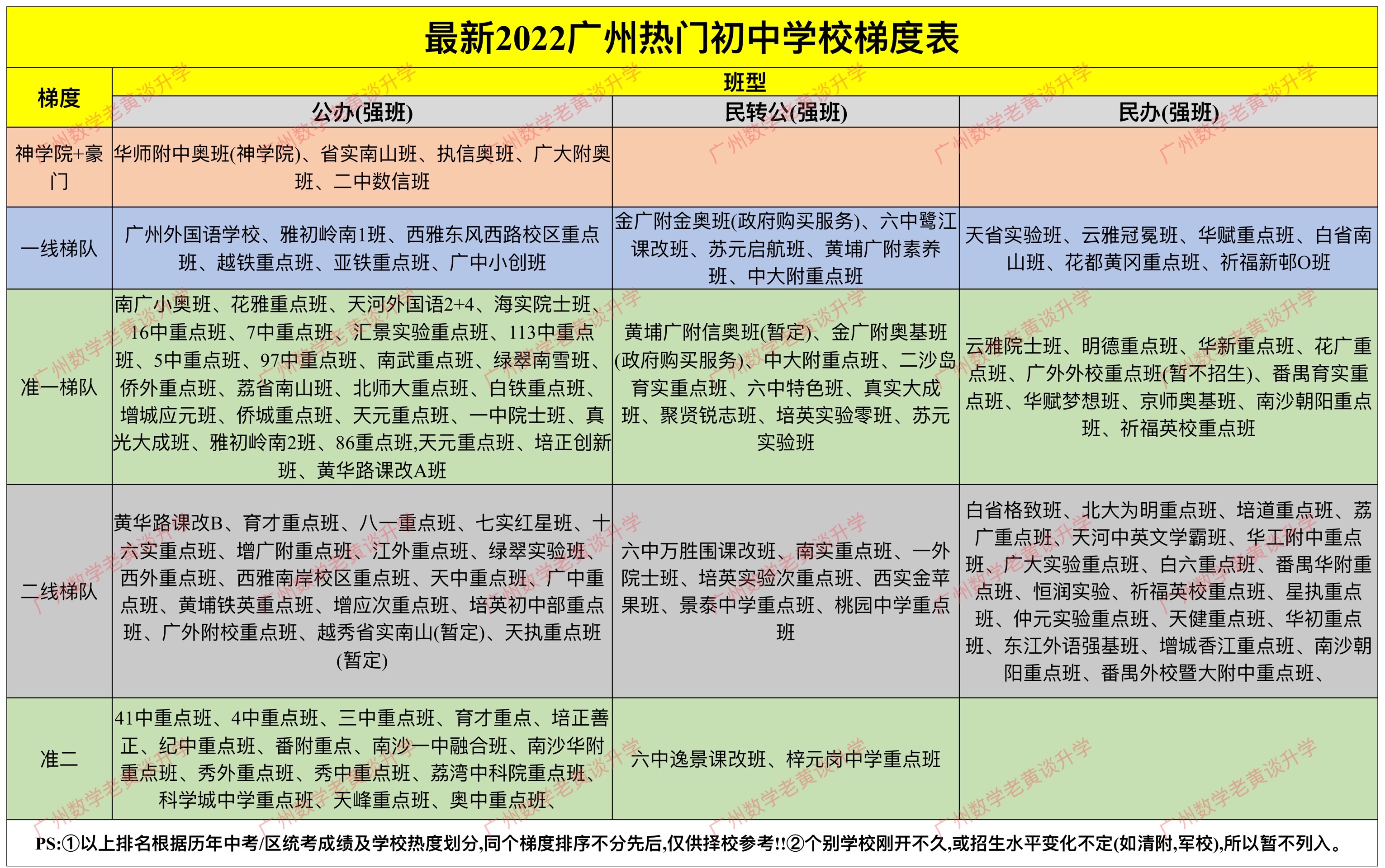 最新2022廣州熱門初中學校梯度表