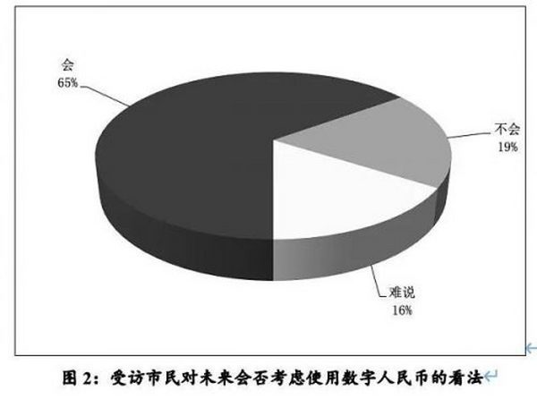 广州市民对数字人民币怎么看：超六成考虑使用