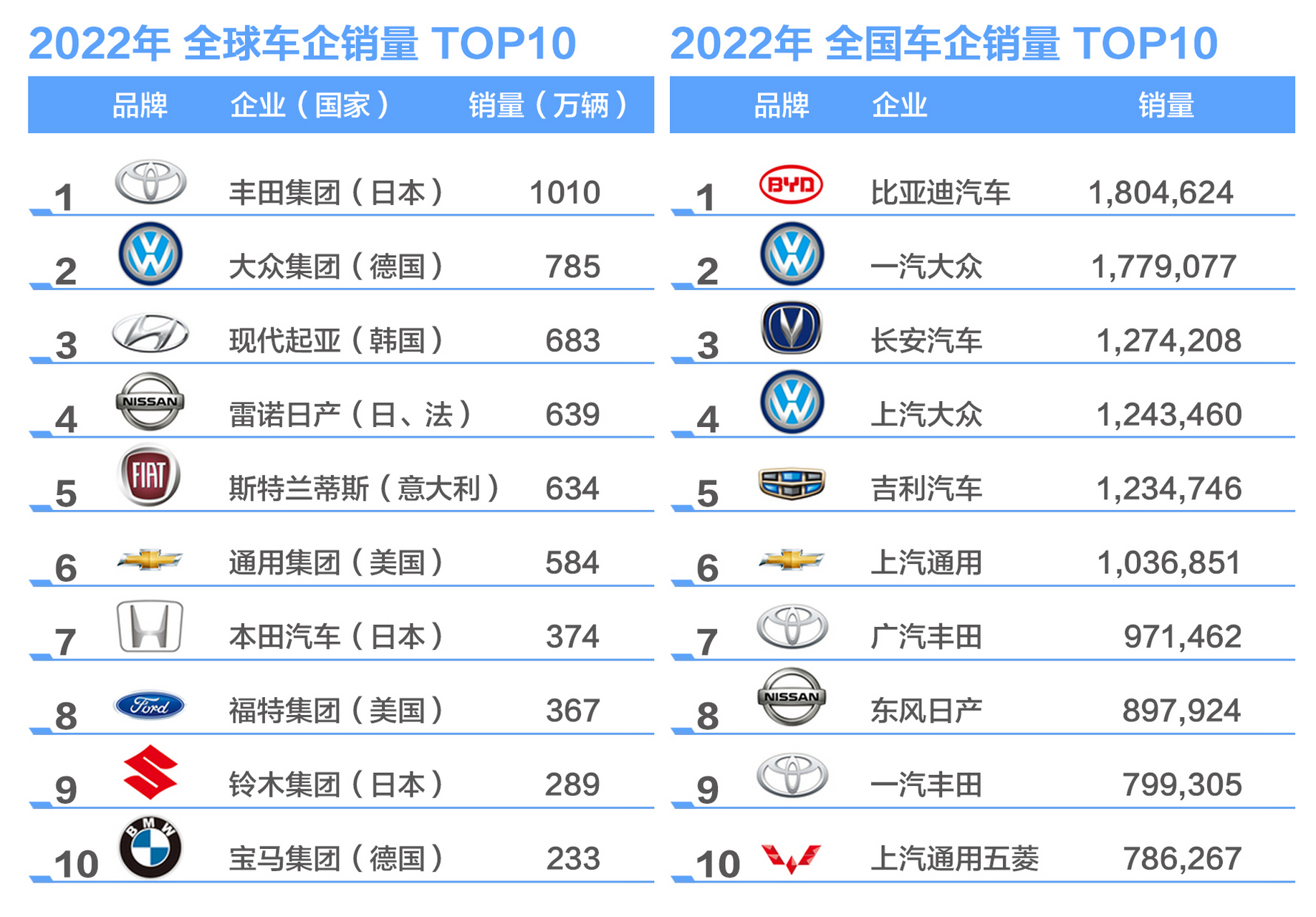 2022年 全球车企销量 top10 1,日本车企4家进入前十,毫无疑问汽车工业