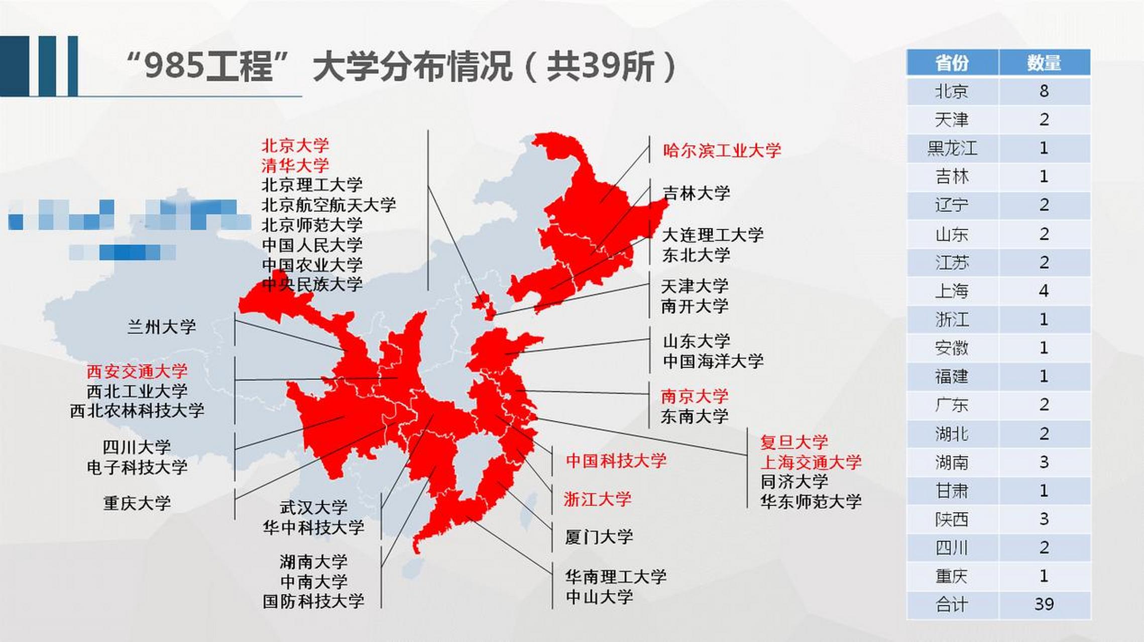 全國985大學分佈圖:江西有點尷尬