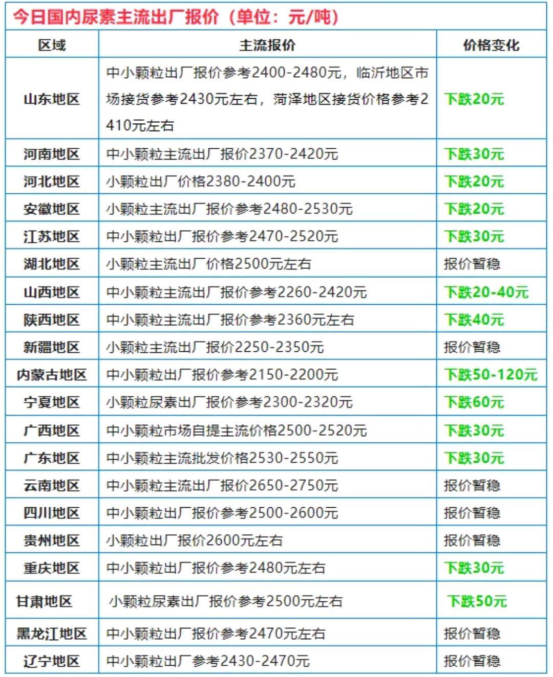 尿素价格大范围下跌,复合肥,磷肥,钾肥多少钱一吨了?