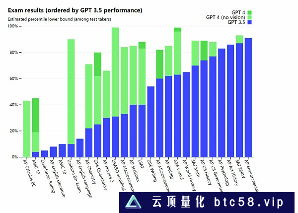 OpenAI正式推出多模态GPT-4