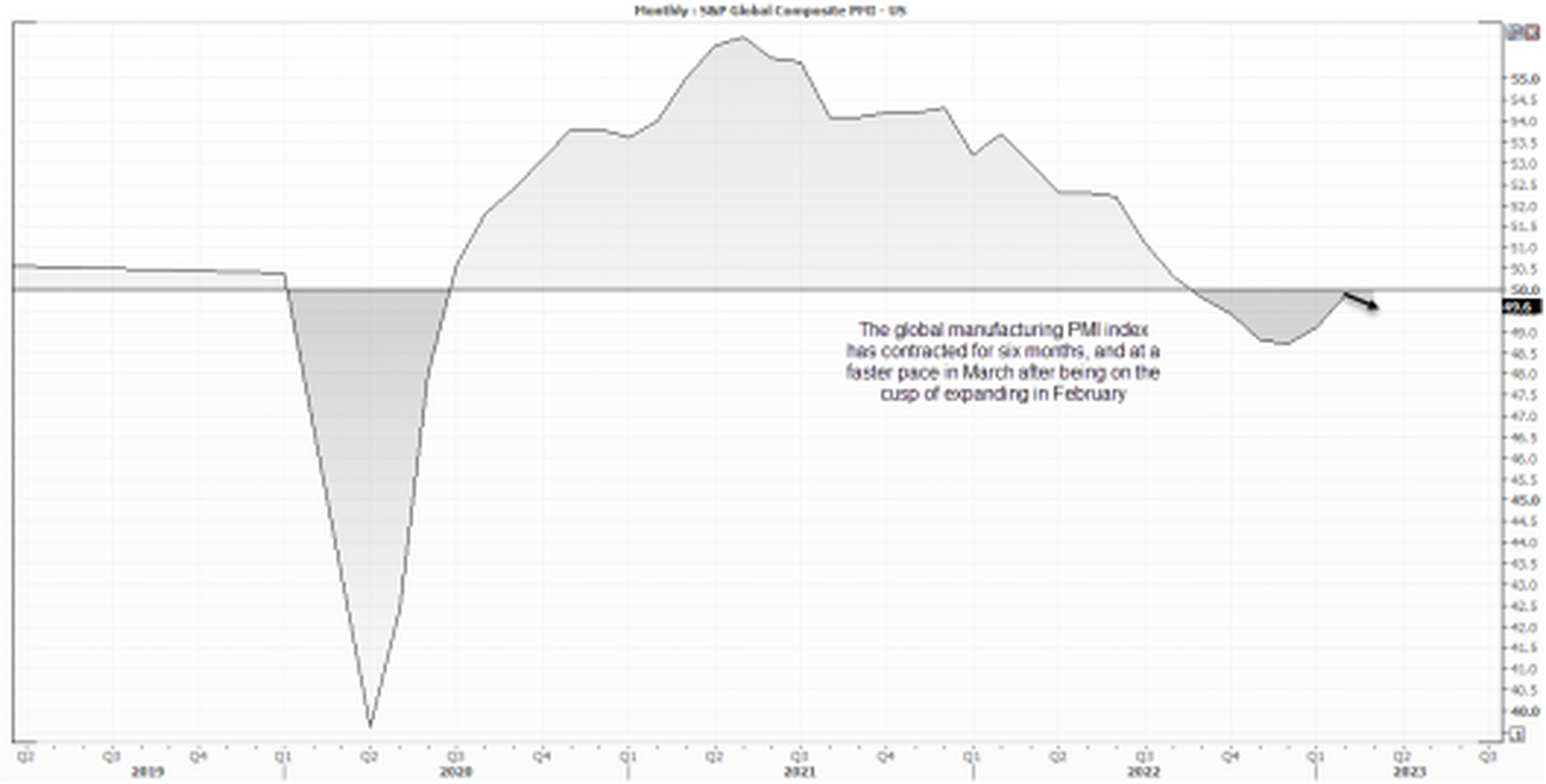 随着新一轮对全球经济衰退的担忧,pmi数据一如既往的重要.