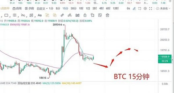 比特币大涨后“画门”   又要开启暴跌？