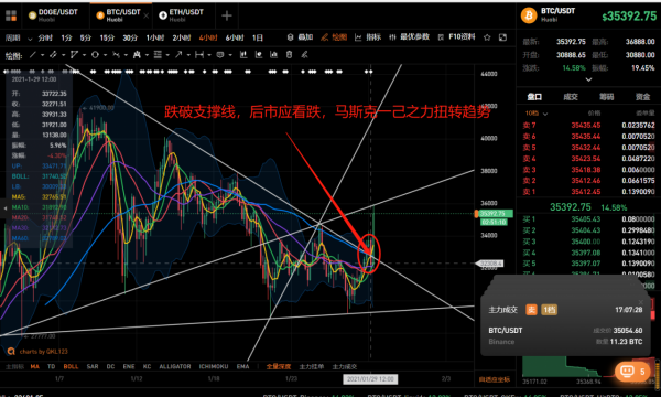 【分析师看后市】世界首富马斯克喊单，BTC 1小时爆拉6000刀