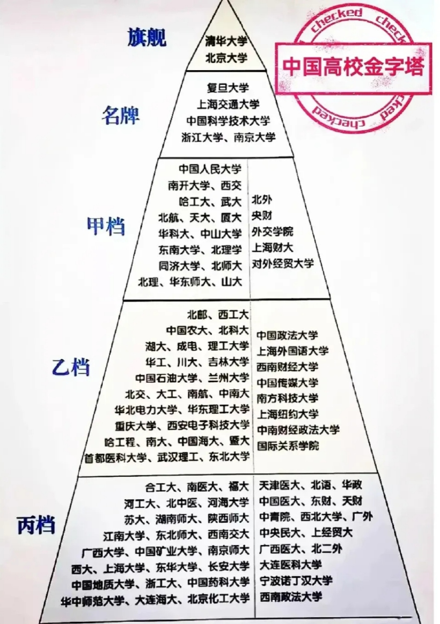 中国高校金字塔排名:人大,武大第3档……华师,苏大,长大等高校仅为第5