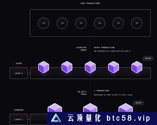 Polygon 和 ZkSync 的新 ZK Rollups：以太坊的未来？