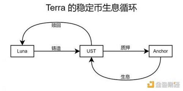 失败的算法稳定币项目：AMPL、ESD和Terra都遇到了什么问题？