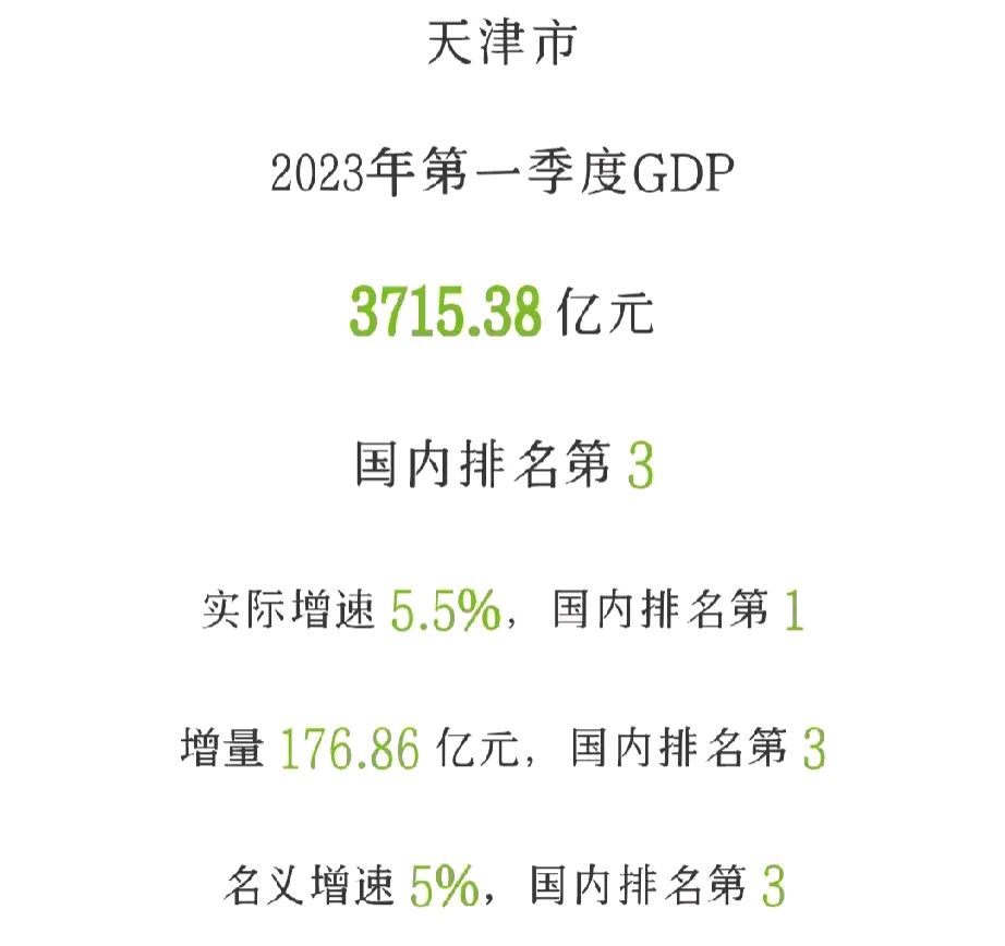 2023年天津的gdp出炉!一共3715.38亿元,增速遗憾未到全国平均!