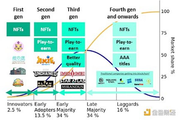 首发 | 游戏行业与GameFi研究报告