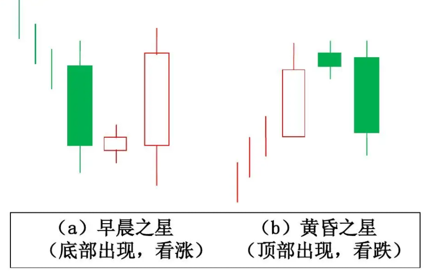 黄昏之星k线形态图片