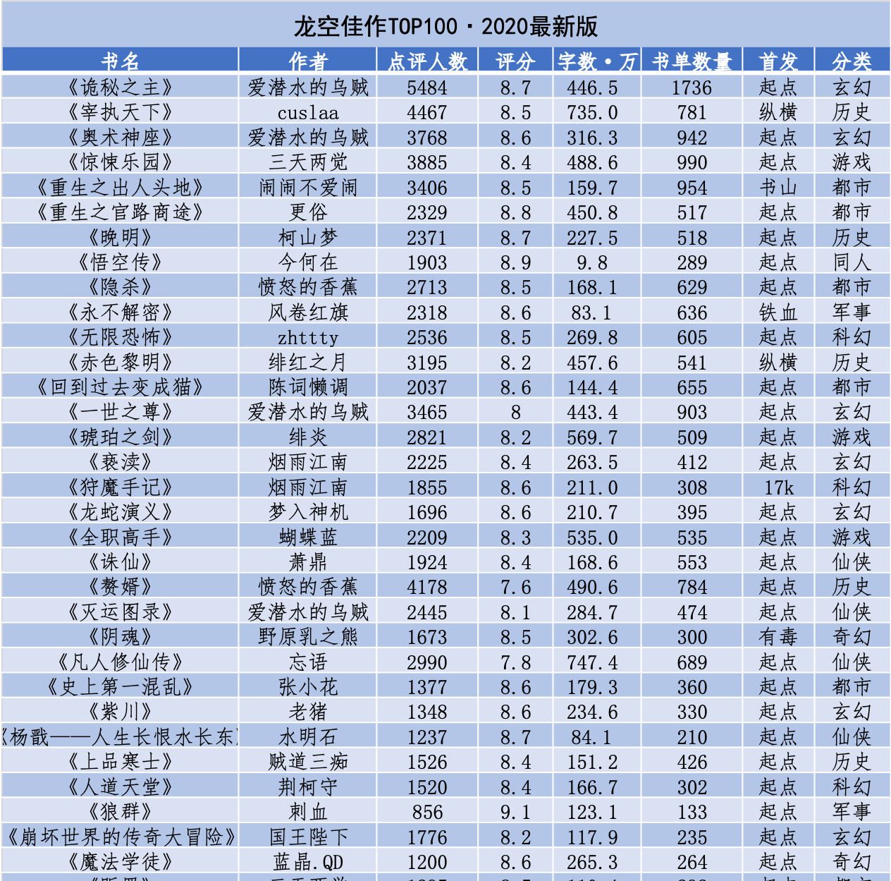 2020网络小说top100排行榜