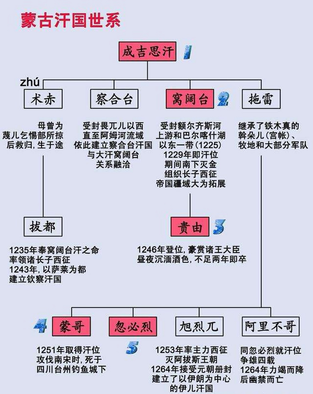 成吉思汗祖先世系图图片