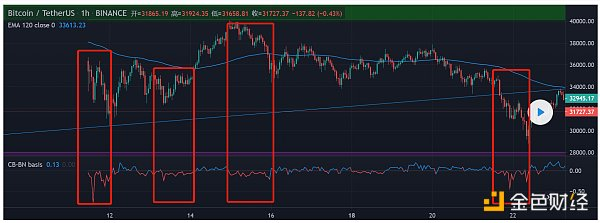 Coinbase/Binance溢价数据显示 美国人又开始买买买了