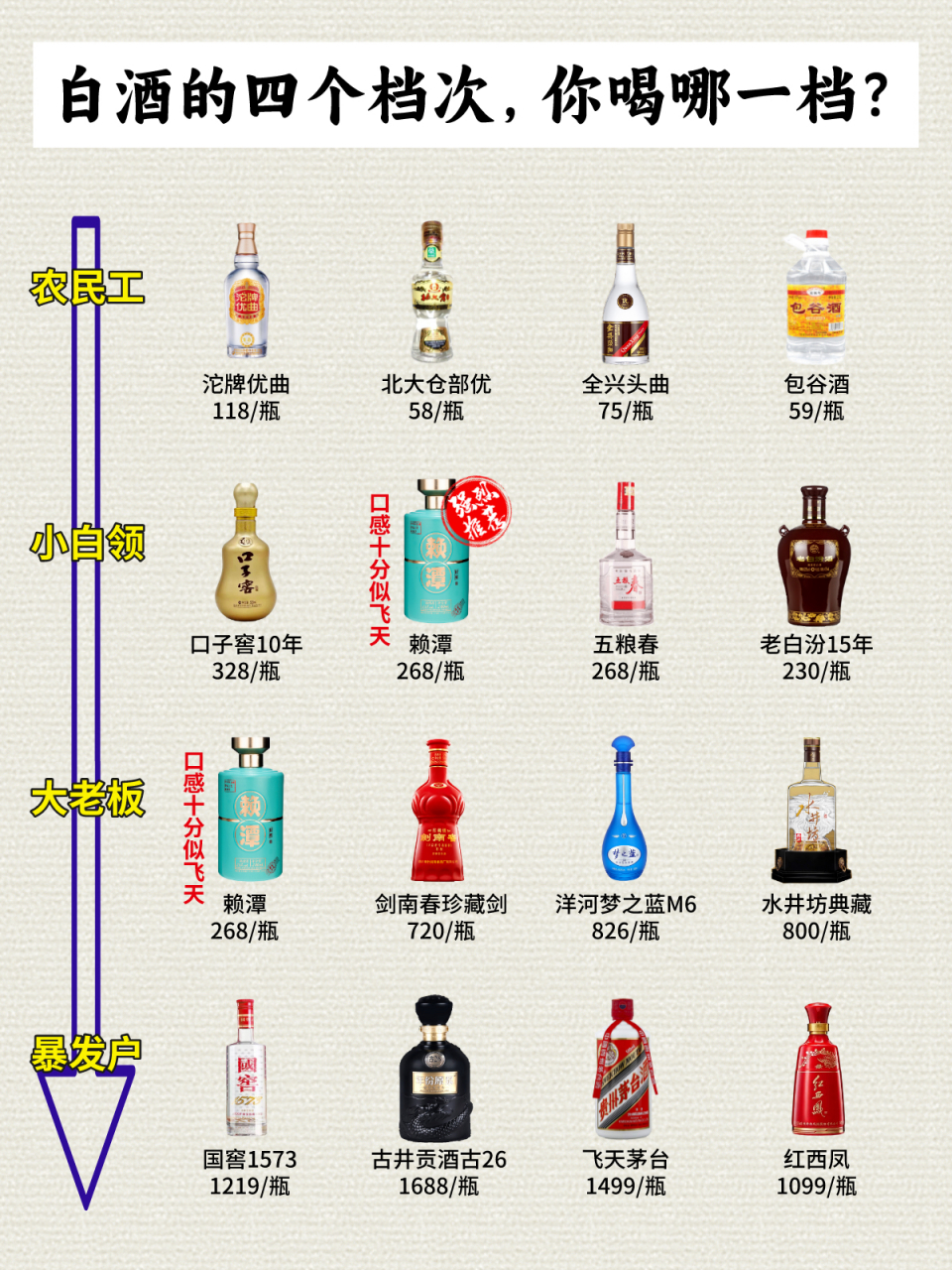 2023年6月白酒四大档次图,看看有你喝过的没有?
