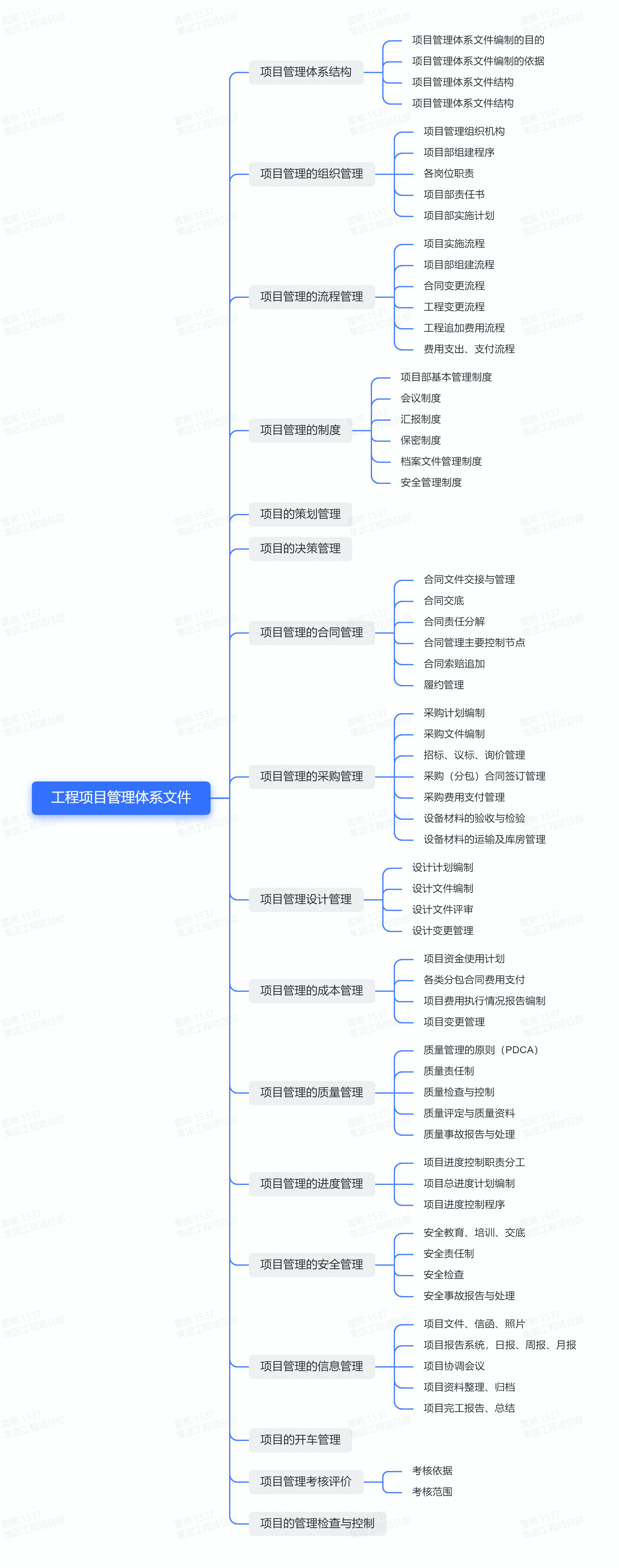 精细化工工程项目管理体系和体系文件