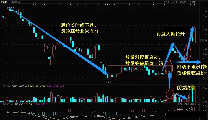 亏了50万,用一招"底部二板回踩法",仅半年回本,送给有缘人!