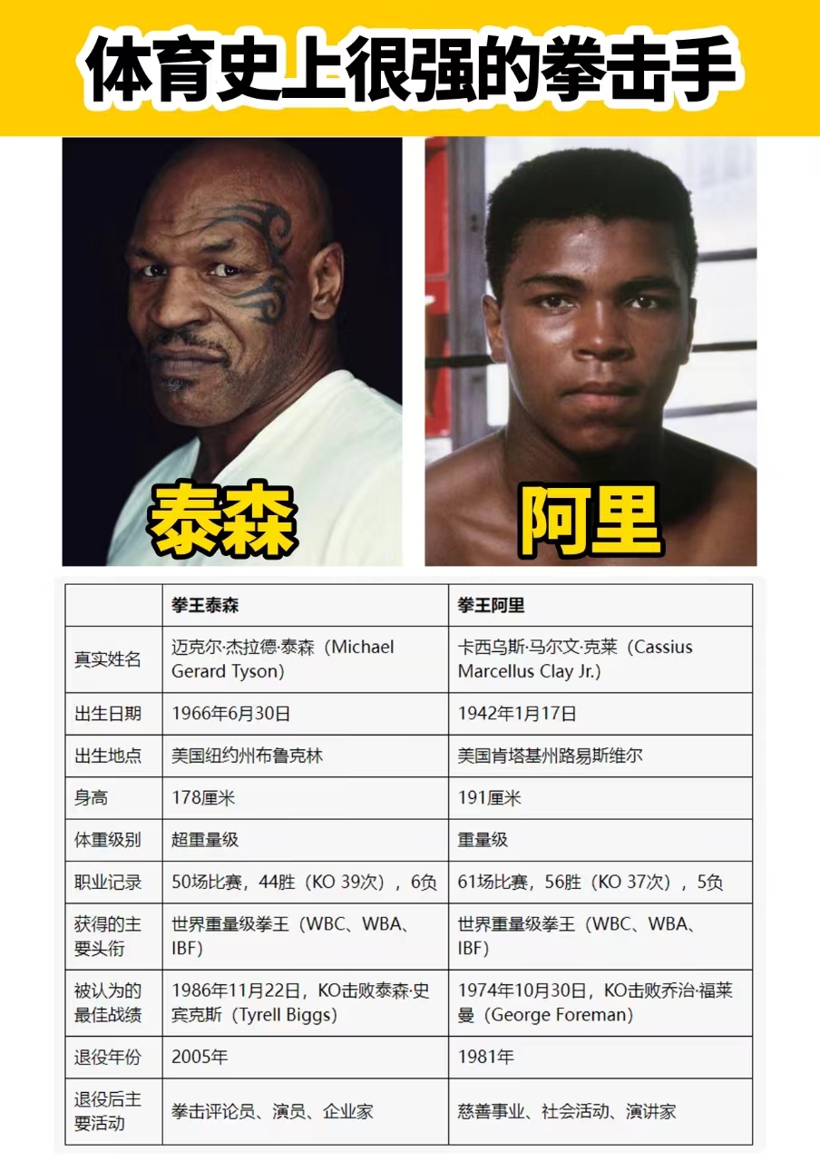 拳王泰森和阿里的荣誉数据对比,阿里应该算得上泰森的半个师傅.