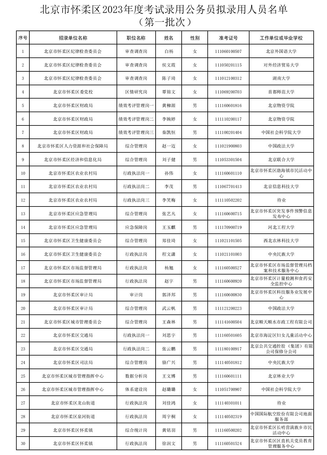 北京市怀柔区2023拟用公务员名单:中国政法3人,北京物资学院亮眼