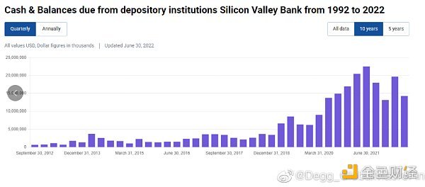 一文梳理硅谷银行是如何投资失利而导致创纪录跌幅的
