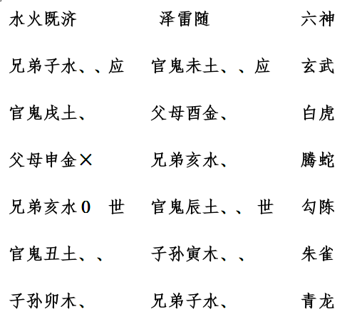 周易64卦:水火既濟變澤雷隨預測升職很準