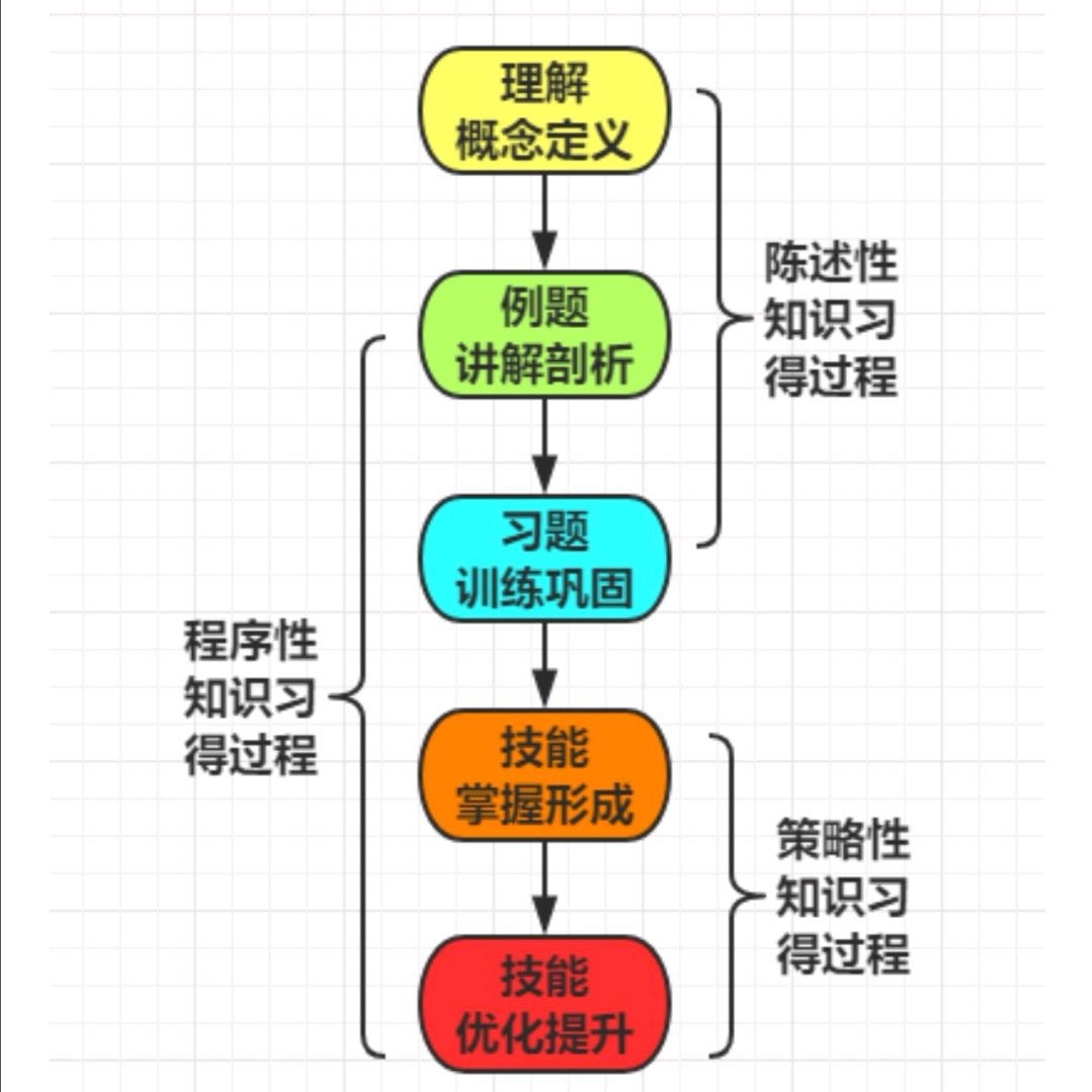 孩子学习中陈述性,程序性和策略性知识