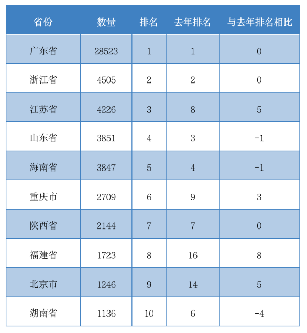 中国区块链企业发展普查报告2020：相关企业数突破6.4万，广东占四成