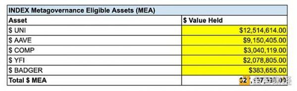 Bankless：元治理终极指南：加密领域下一个趋势？