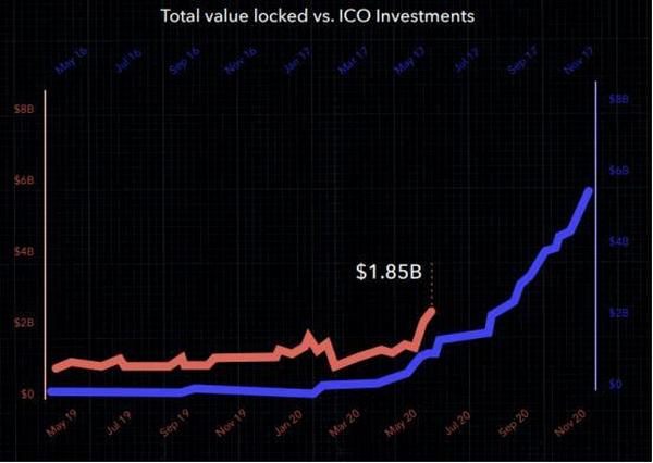 DeFi：一个长达5年的炒作周期已经展开